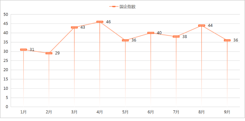 玉龙环保：2025年1-9月份环卫市场国企指数