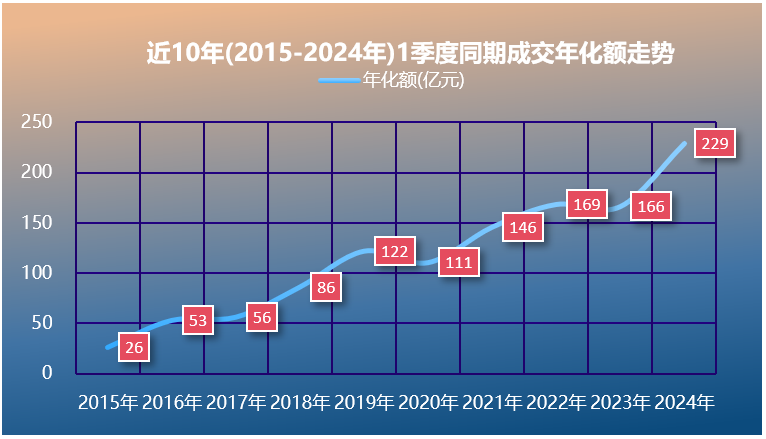 玉龙环保：2015-2024年一季度成交年化额走势图