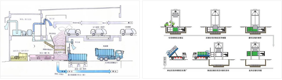 垃圾压缩站工艺模式