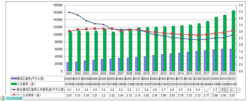 2001-2020年我国公共厕所数量
