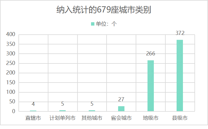 纳入统计的679座城市类别