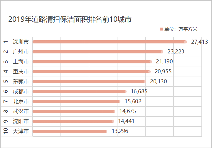 道路清洁面积前10名