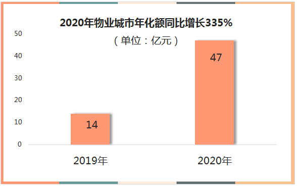 42020年物业城市年化额同比增长335%