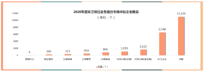 52020年度环卫项目及各细分市场中标企业数量