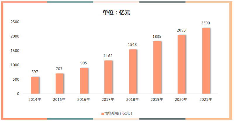 72021年环卫市场化规模预测