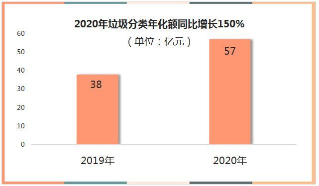 32020年垃圾分类年化额同比增长150%