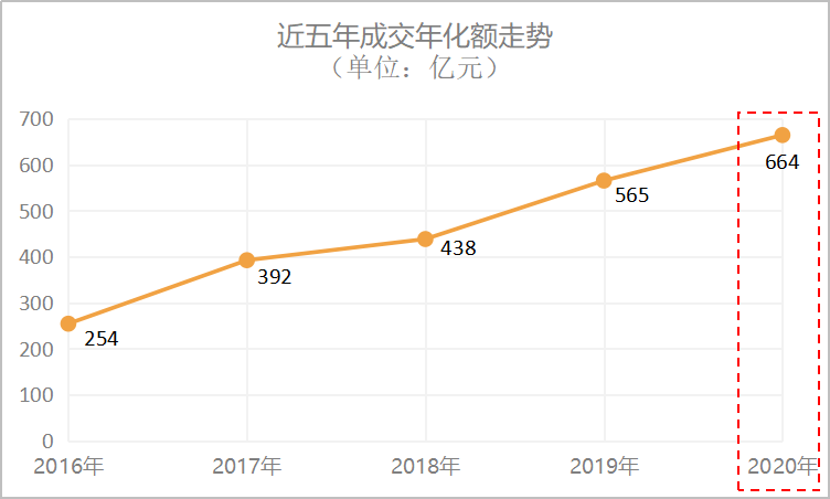 环卫市政近五年成交年曲线图-玉龙环保