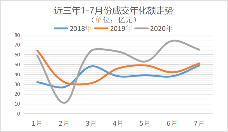 环卫市场近三年1-7月分成交年化金额走势图-玉龙环保