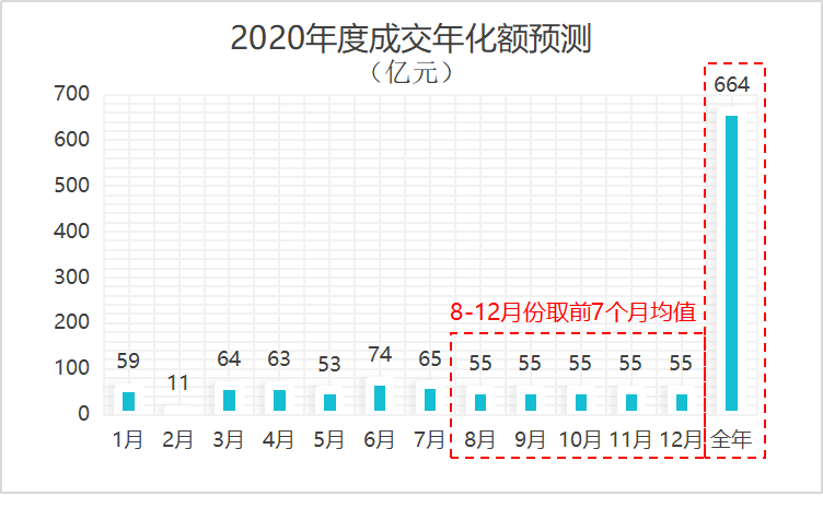 2020年度成交年化金额预测曲线图-玉龙环保