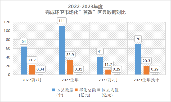 2022-2023年度完成环卫市场化”首改”区县数据对比
