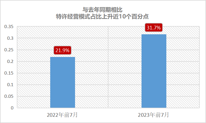 与去年同期相比，特许经营模式占比上升近10个百分点