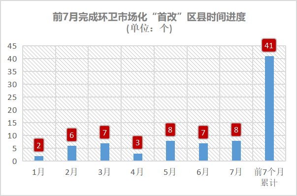 前7月完成环卫市场化“首改”区县时间进度