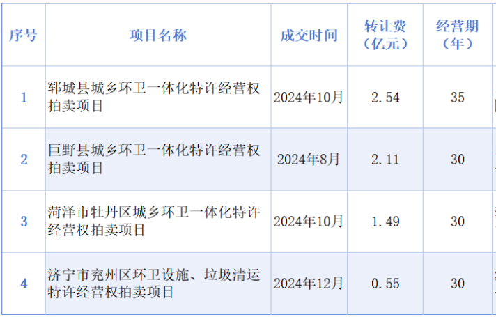 玉龙环保：山东4个环卫经营权“拍卖”项目
