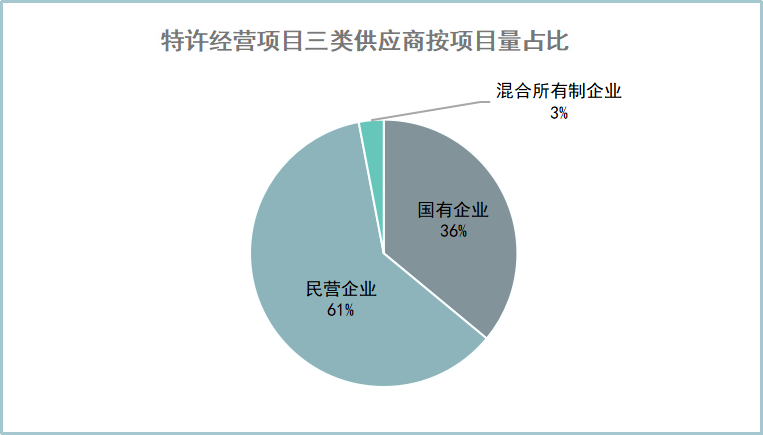 2023年环卫特许经营项目三类供应商按项目量占比图