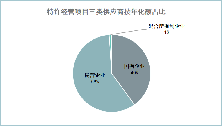 2023年环卫特许经营项目三类供应商按年化额占比图