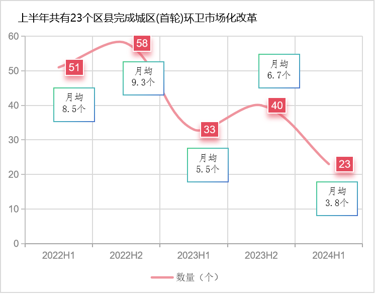 玉龙环保：近三年全国环卫市场化曲线图