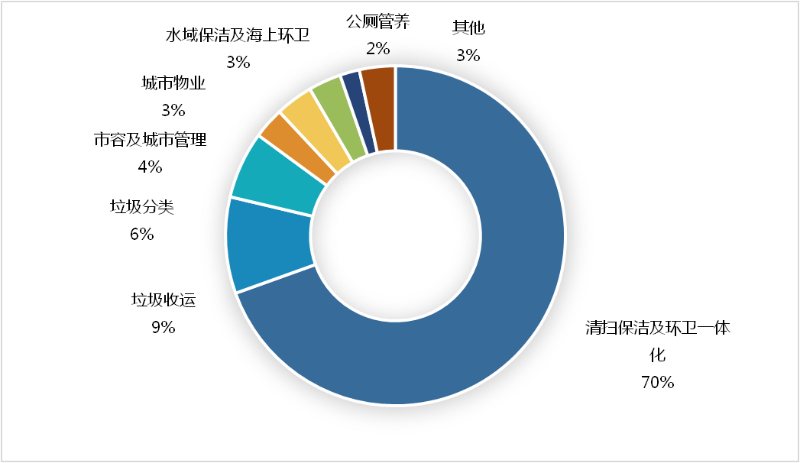 7月份环卫开标项目细分市场构成