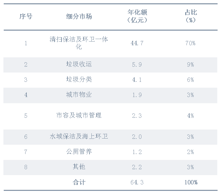 7月份环卫开标项目细分市场构成1