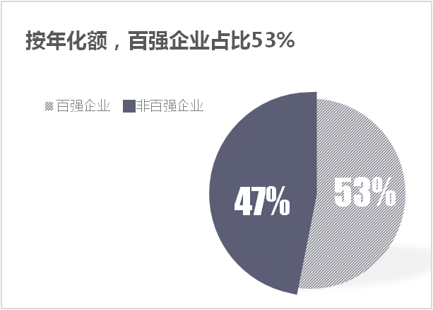 7月份环卫市场百强企业成交额