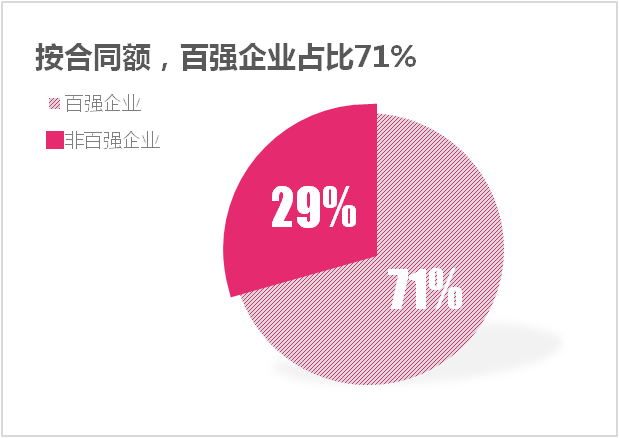 7月份环卫市场百强企业成交额1