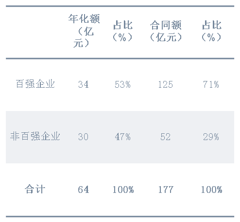 7月份环卫市场百强企业成交额2