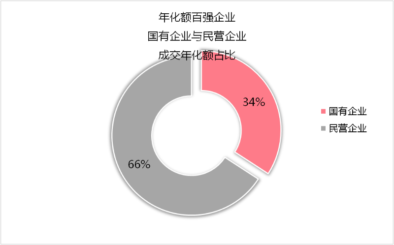 年化额百强企业国有企业与民营企业成交年化额占比图