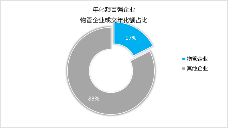 年化额百强企业物管企业成交年化额占比图