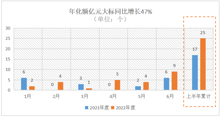 2022年环卫市场化亿元大标数量表