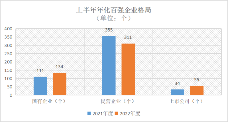 2022年环卫市场化百强企业结构