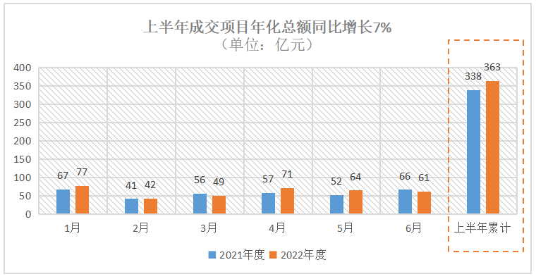 2022年环卫市场上半年成交额