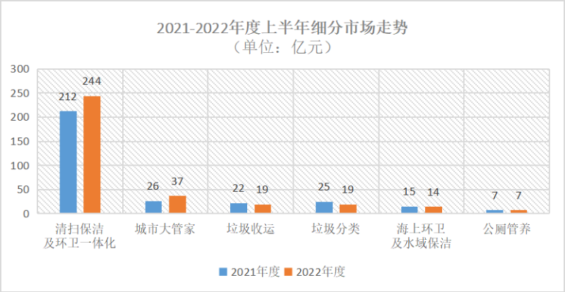 2022年环卫市场化上半年细分市场走势