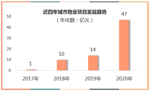 物业城市模式发展趋势