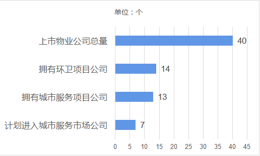 上市物业公司进入环卫市场