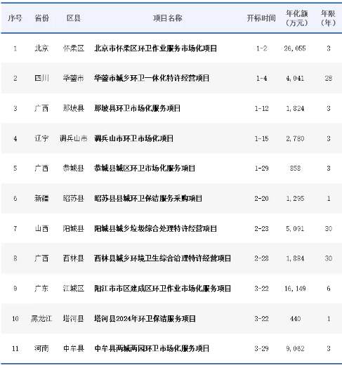 玉龙环保：2024年1季度完成首轮环卫市场化改革的11个区县