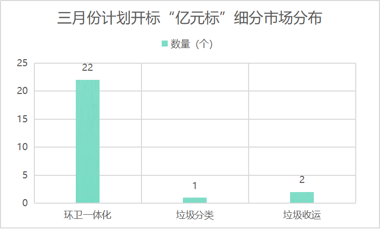 三月份计划开标“亿元标”细分市场分布