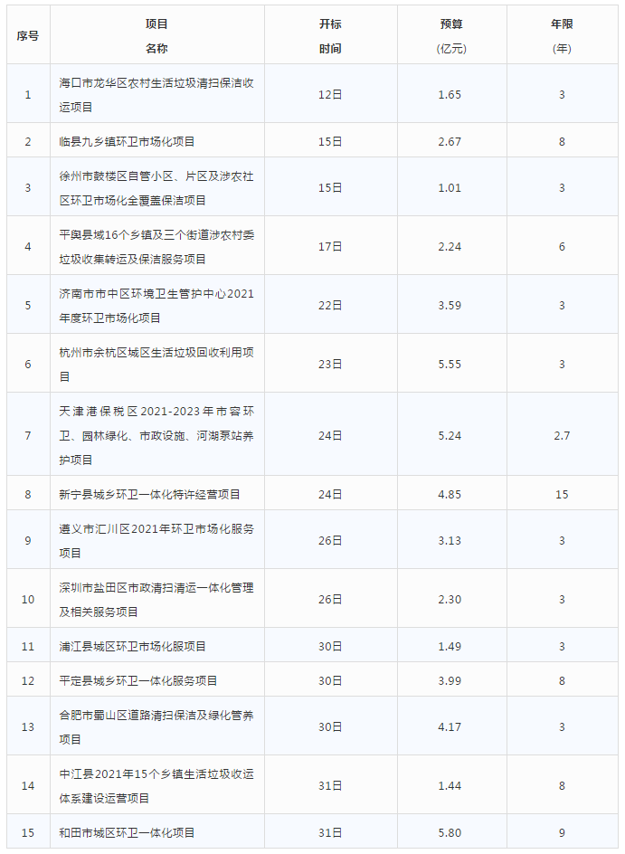 三月份计划开标“亿元标 ”项目列表