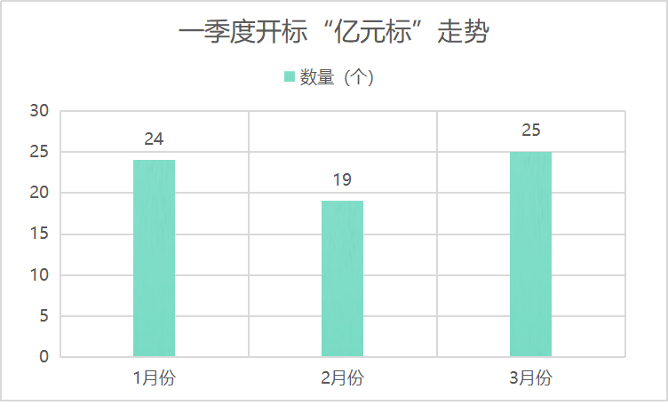 一季度开标“亿元标”走势