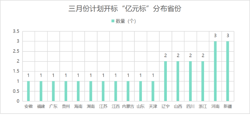 三月份计划开标“亿元标”分布省份