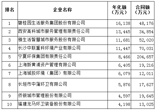 2021年年化金额环卫十强企业-环境司南