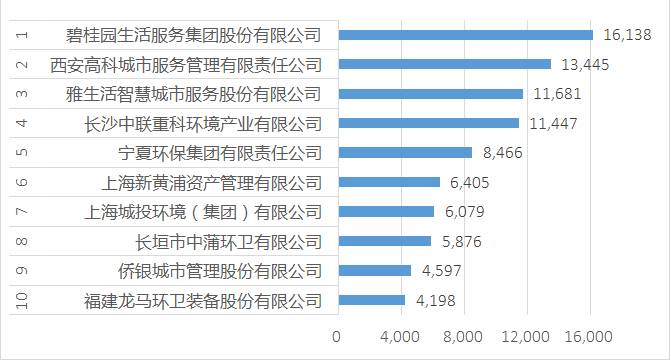 2021年年化金额环卫十强企业-环境司南