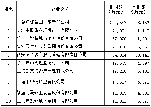 2021年合同金额环卫十强企业-环境司南