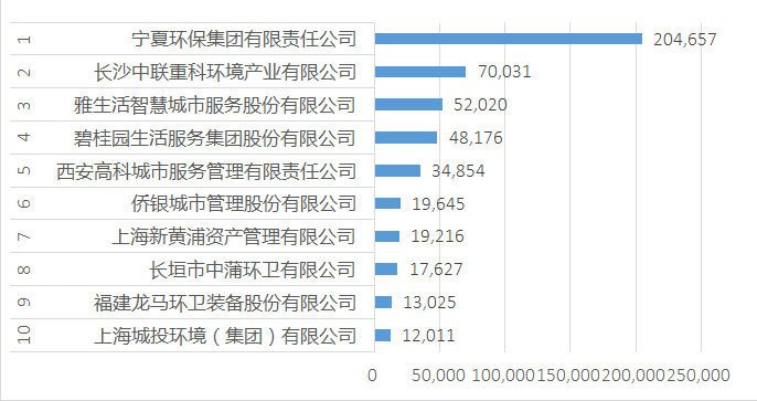 2021年合同金额环卫十强企业-环境司南