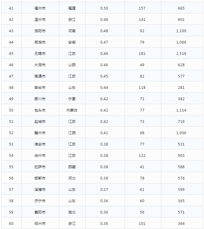 排名41-60城市名单