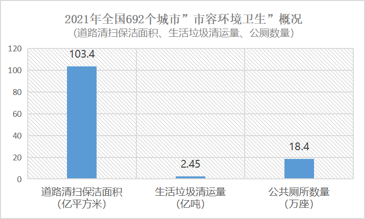 2021年全国692个城市市容环境卫生概况