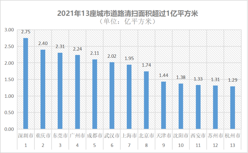 2021年13座城市道路清扫面积超过1亿平方米