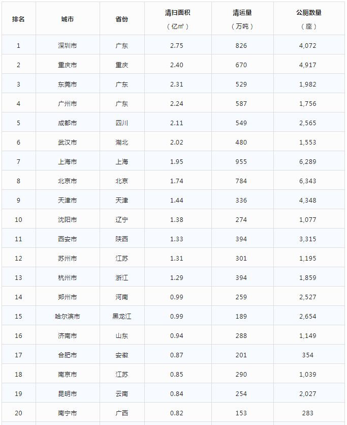 排名1-20城市名单