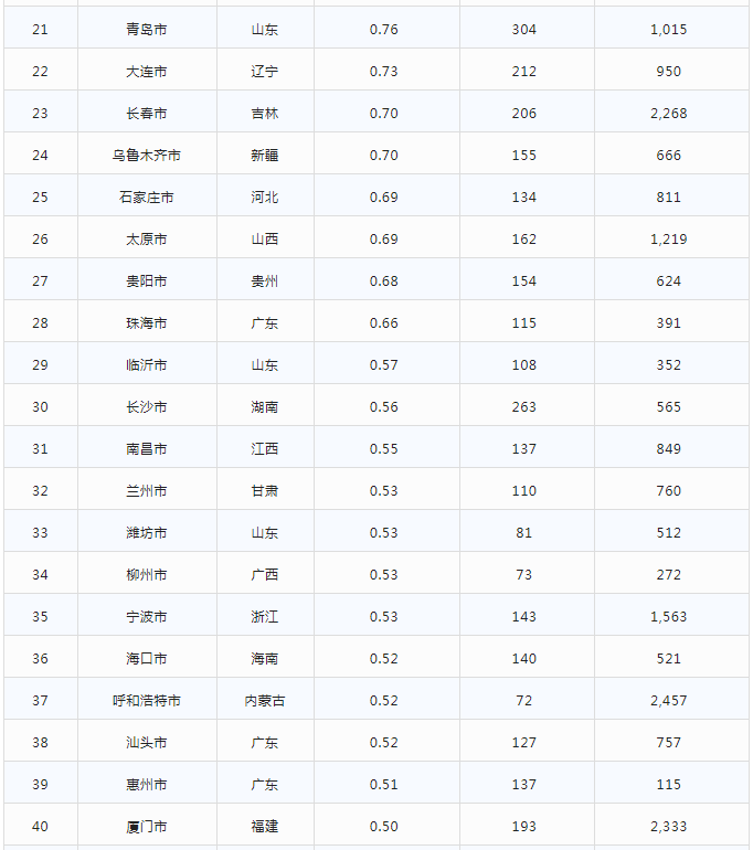 排名21-40城市名单