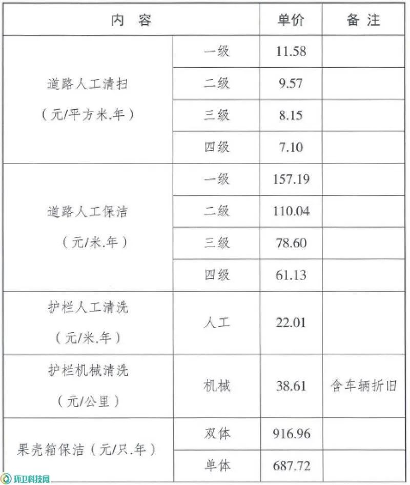 某市市区环卫作业任务定额任务量测算及单价测算方法1