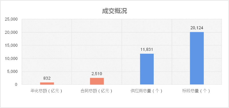 玉龙环保-2022年度环卫市场成交概况