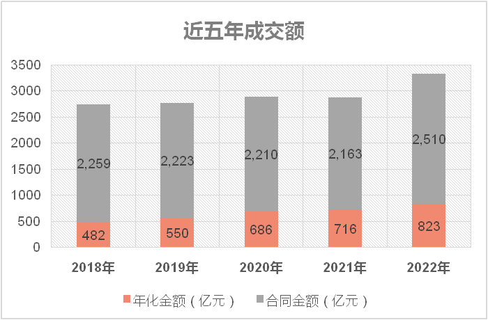 环卫市场近五年成交额及走势